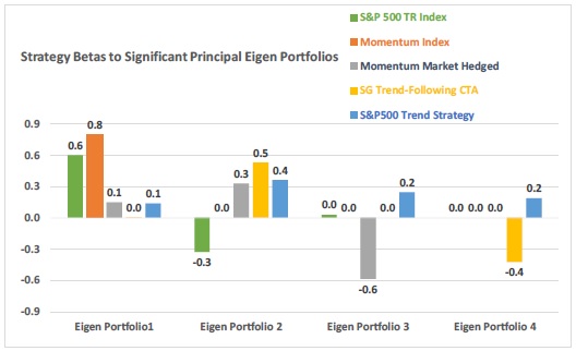 Strategy Betas to Principal Eigen Portfolios